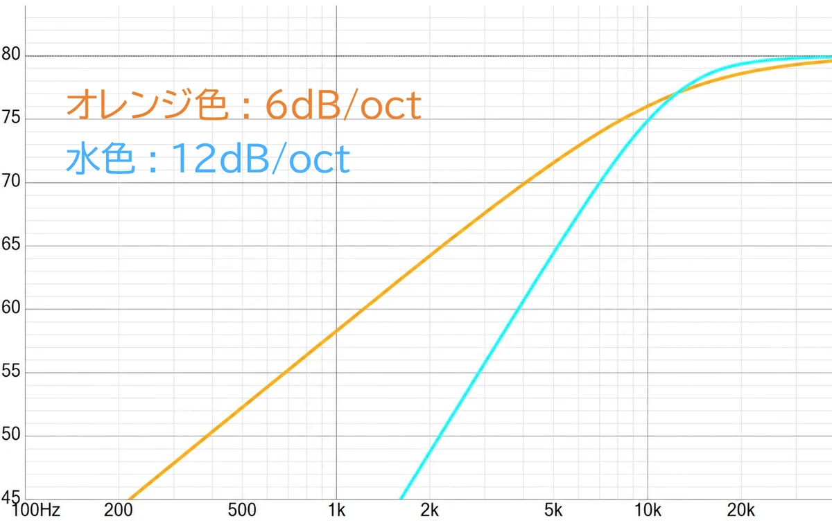 6dB/oct と 12dB/oct の減衰の傾きを比較した理論上の特性グラフ