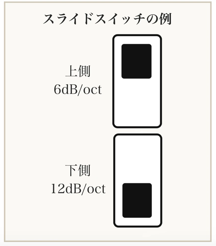 スライドスイッチの位置を示す図。上側が 6dB/oct、下側が 12dB/oct